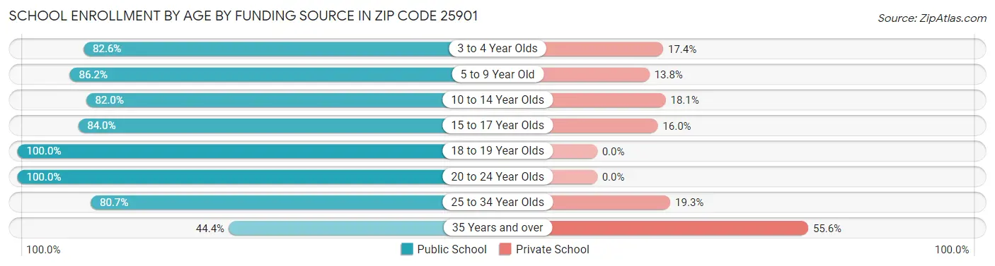School Enrollment by Age by Funding Source in Zip Code 25901