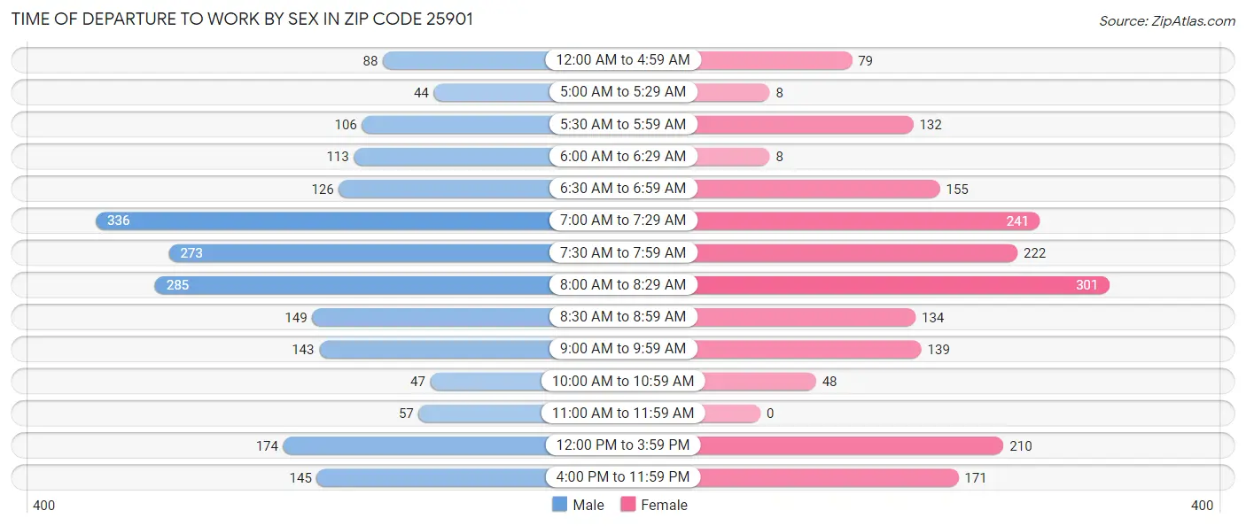 Time of Departure to Work by Sex in Zip Code 25901