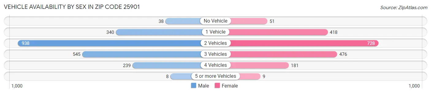 Vehicle Availability by Sex in Zip Code 25901