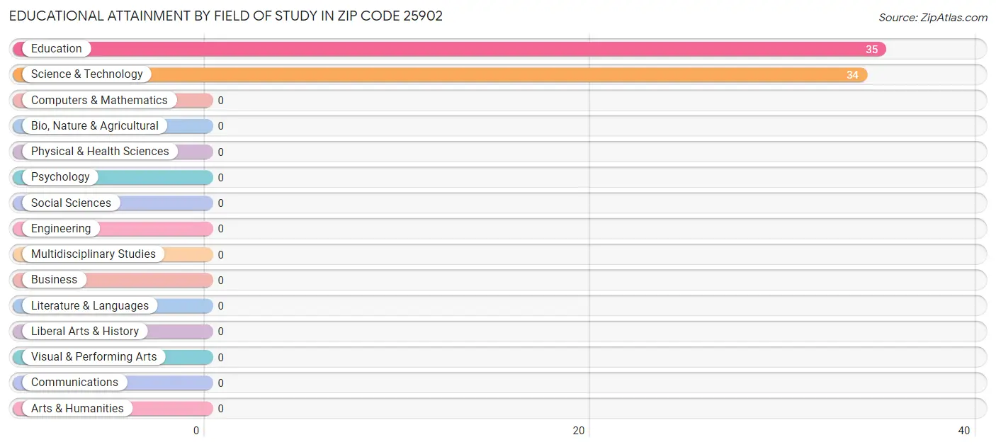 Educational Attainment by Field of Study in Zip Code 25902