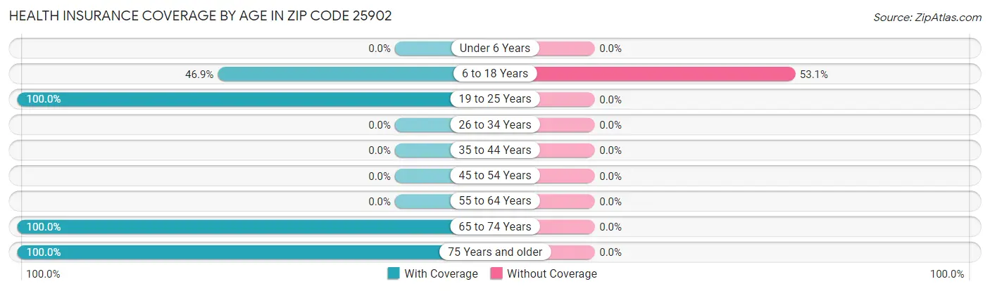 Health Insurance Coverage by Age in Zip Code 25902