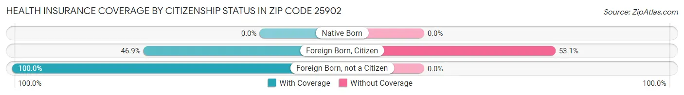 Health Insurance Coverage by Citizenship Status in Zip Code 25902