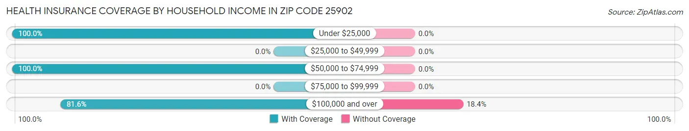 Health Insurance Coverage by Household Income in Zip Code 25902