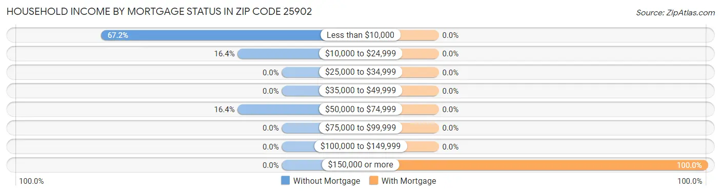 Household Income by Mortgage Status in Zip Code 25902