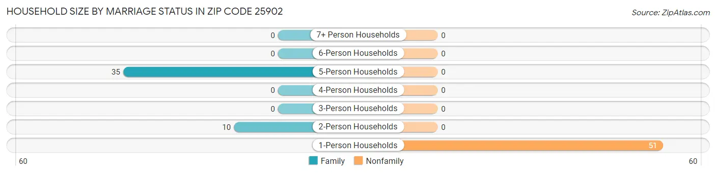 Household Size by Marriage Status in Zip Code 25902