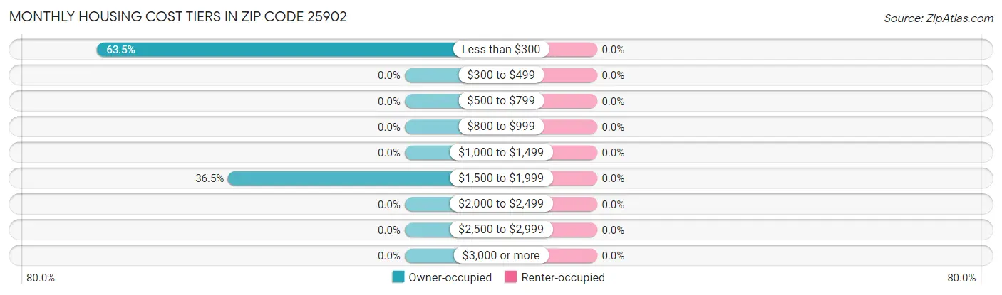 Monthly Housing Cost Tiers in Zip Code 25902