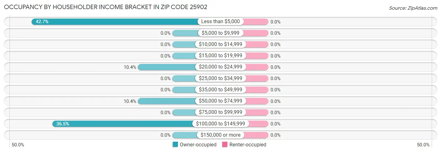 Occupancy by Householder Income Bracket in Zip Code 25902