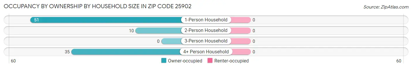 Occupancy by Ownership by Household Size in Zip Code 25902