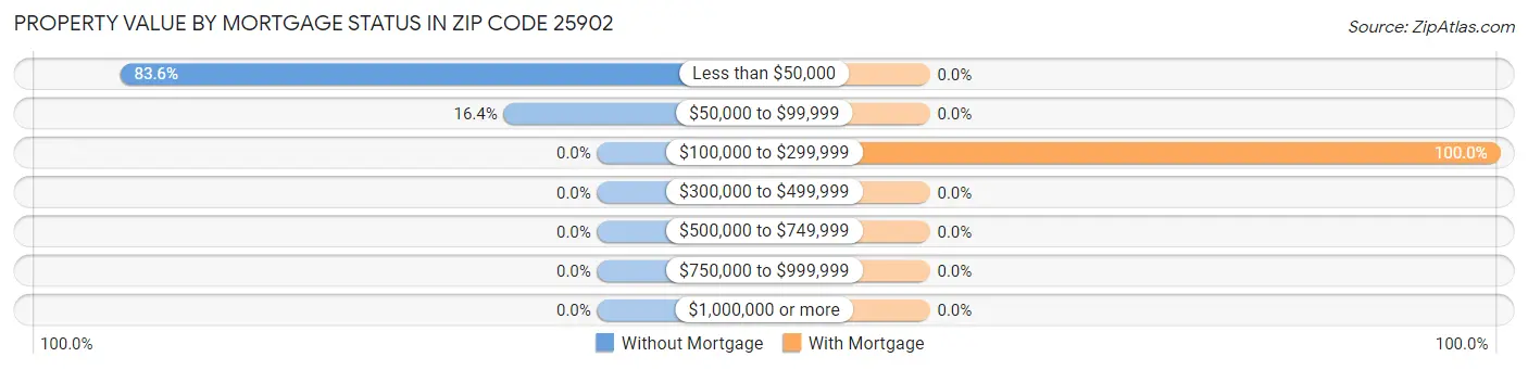 Property Value by Mortgage Status in Zip Code 25902