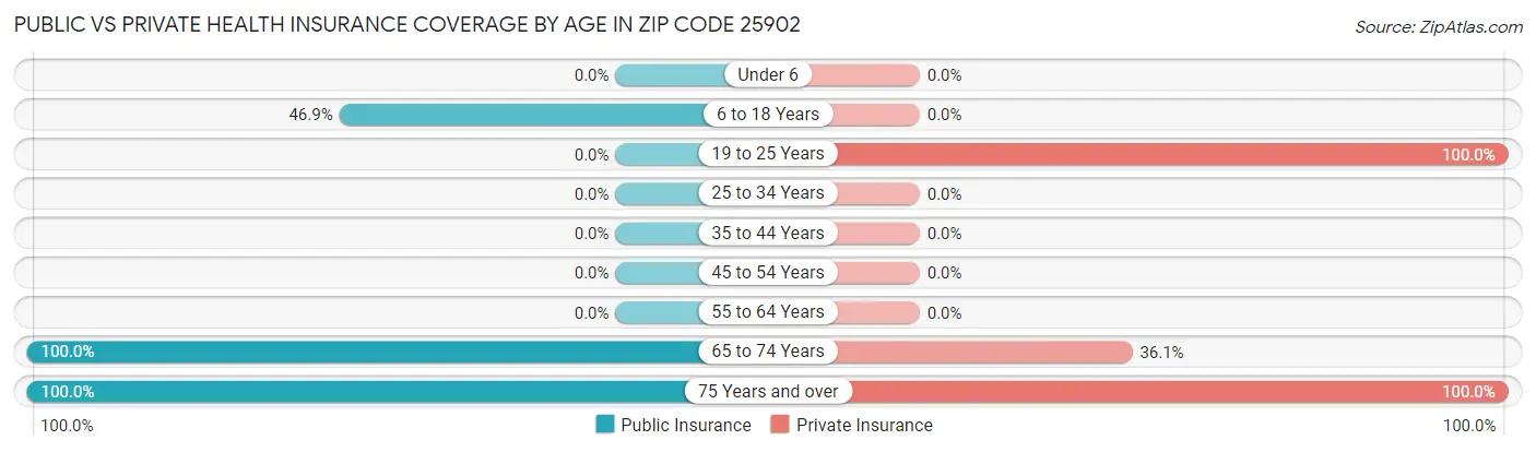 Public vs Private Health Insurance Coverage by Age in Zip Code 25902
