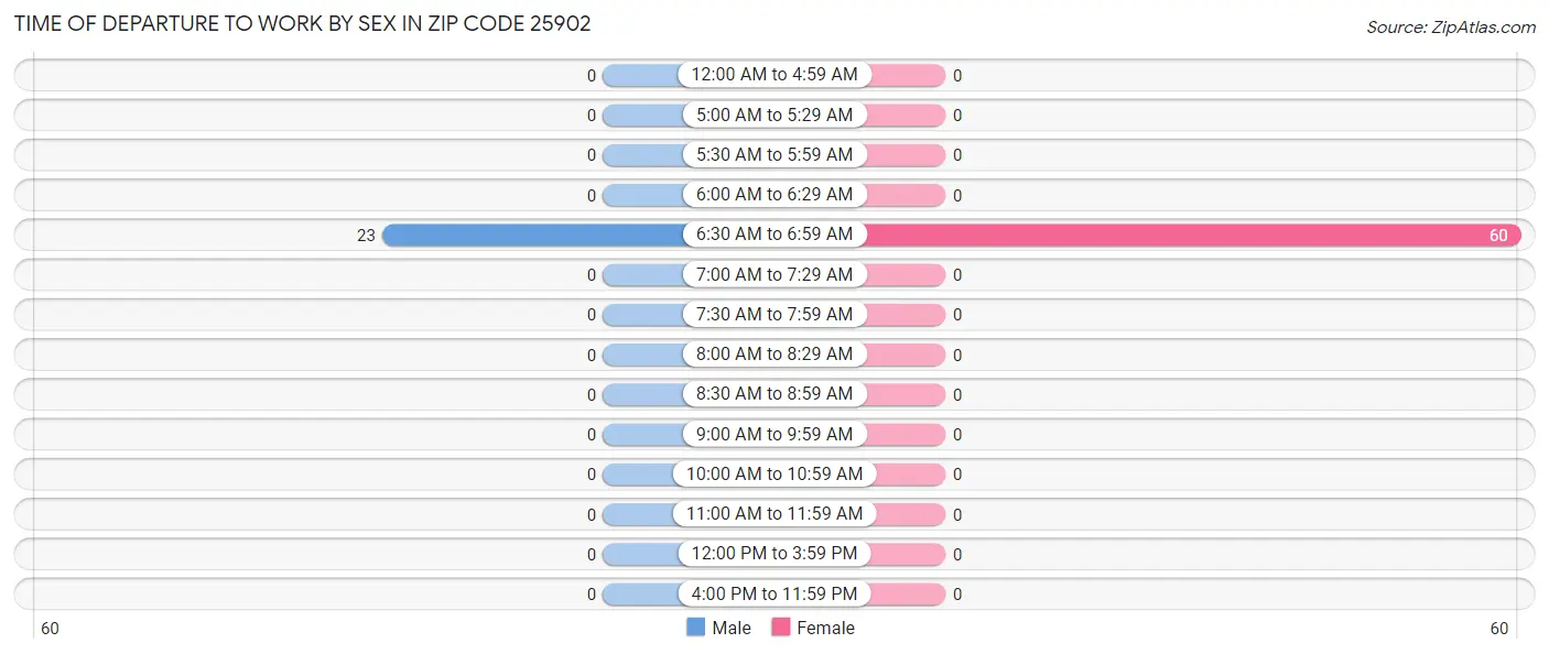 Time of Departure to Work by Sex in Zip Code 25902