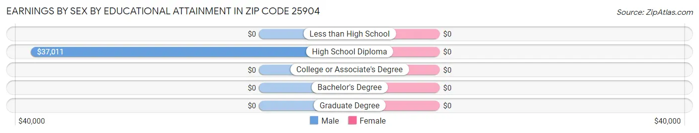 Earnings by Sex by Educational Attainment in Zip Code 25904