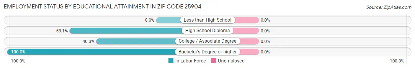 Employment Status by Educational Attainment in Zip Code 25904