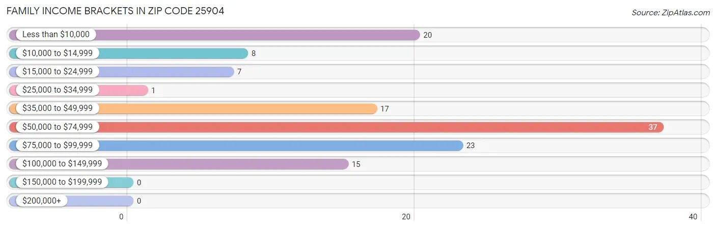 Family Income Brackets in Zip Code 25904