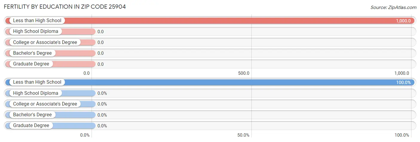 Female Fertility by Education Attainment in Zip Code 25904