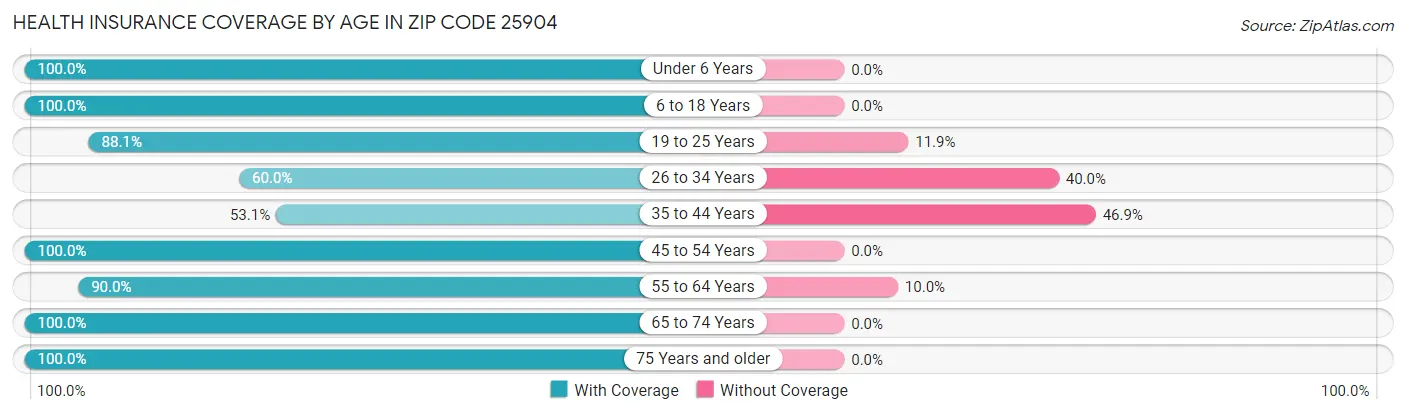 Health Insurance Coverage by Age in Zip Code 25904
