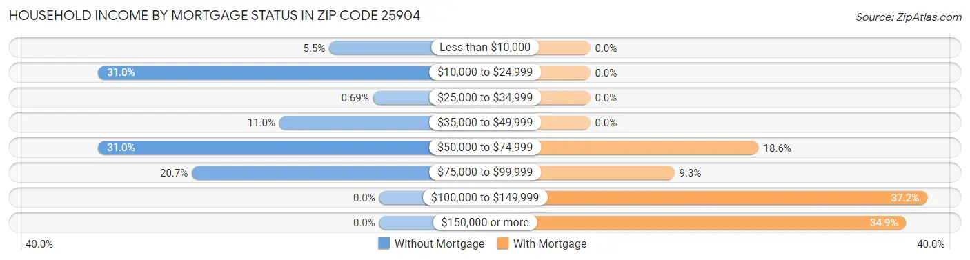Household Income by Mortgage Status in Zip Code 25904