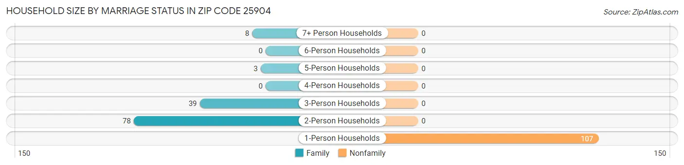 Household Size by Marriage Status in Zip Code 25904