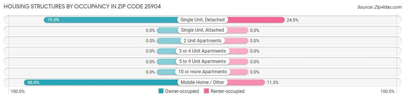 Housing Structures by Occupancy in Zip Code 25904