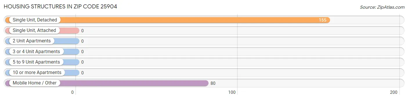 Housing Structures in Zip Code 25904
