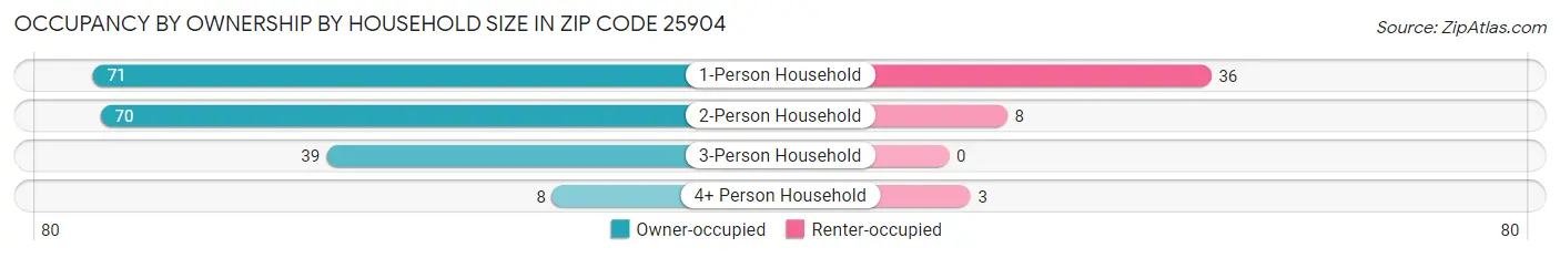 Occupancy by Ownership by Household Size in Zip Code 25904