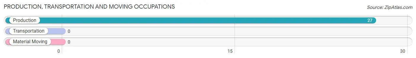 Production, Transportation and Moving Occupations in Zip Code 25904