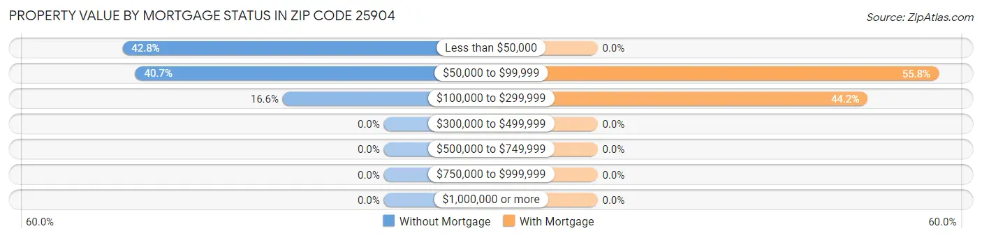 Property Value by Mortgage Status in Zip Code 25904
