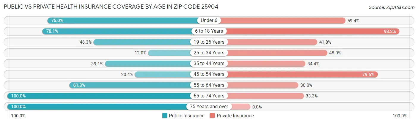 Public vs Private Health Insurance Coverage by Age in Zip Code 25904