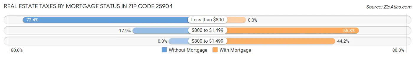 Real Estate Taxes by Mortgage Status in Zip Code 25904