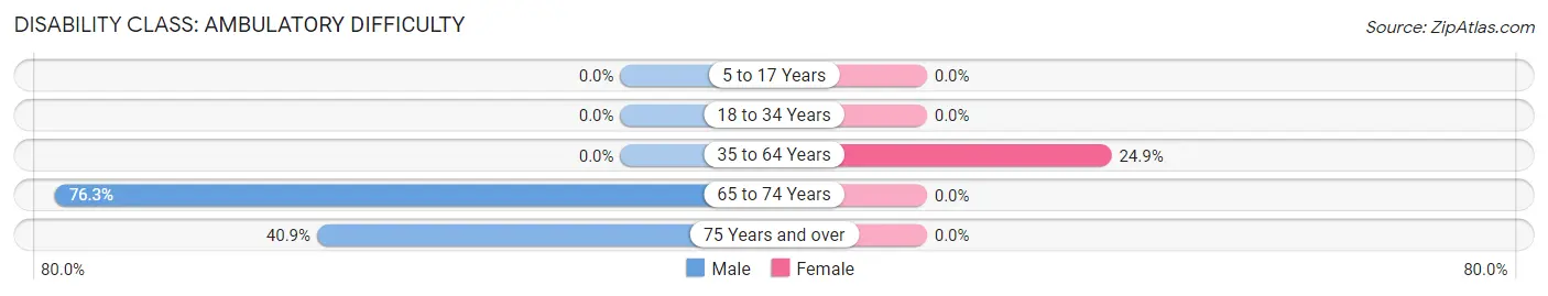 Disability in Zip Code 25909: <span>Ambulatory Difficulty</span>