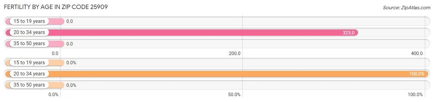 Female Fertility by Age in Zip Code 25909