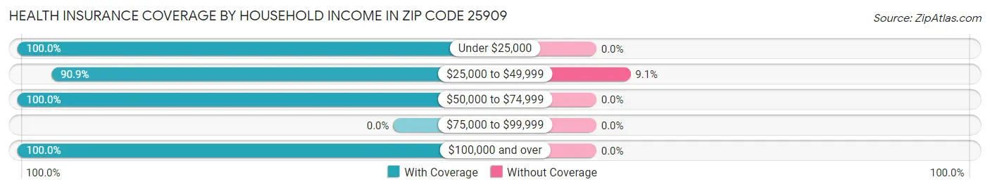 Health Insurance Coverage by Household Income in Zip Code 25909