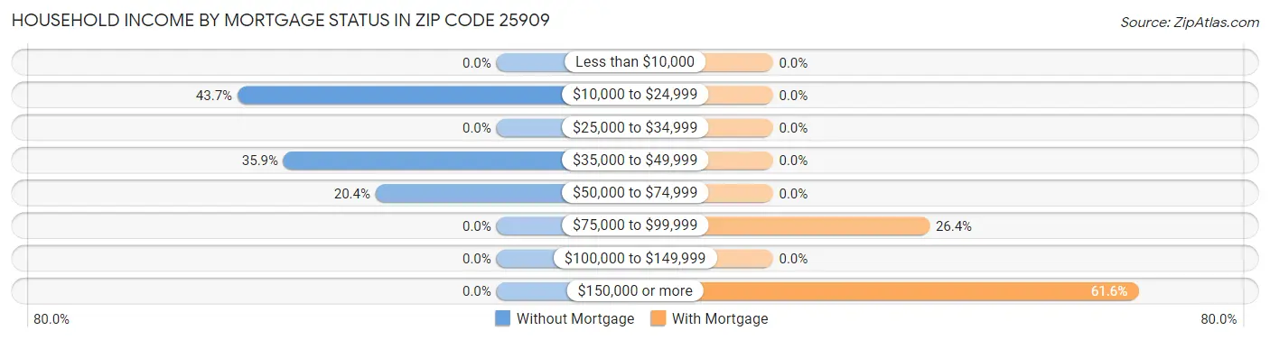 Household Income by Mortgage Status in Zip Code 25909