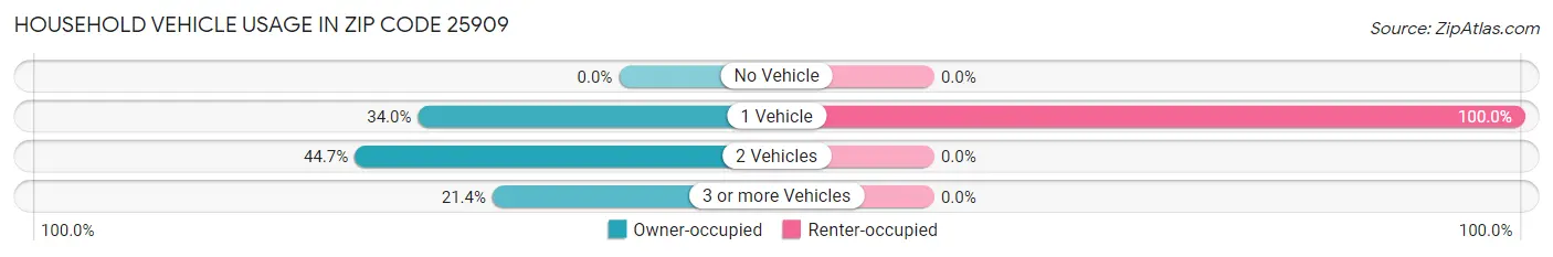 Household Vehicle Usage in Zip Code 25909