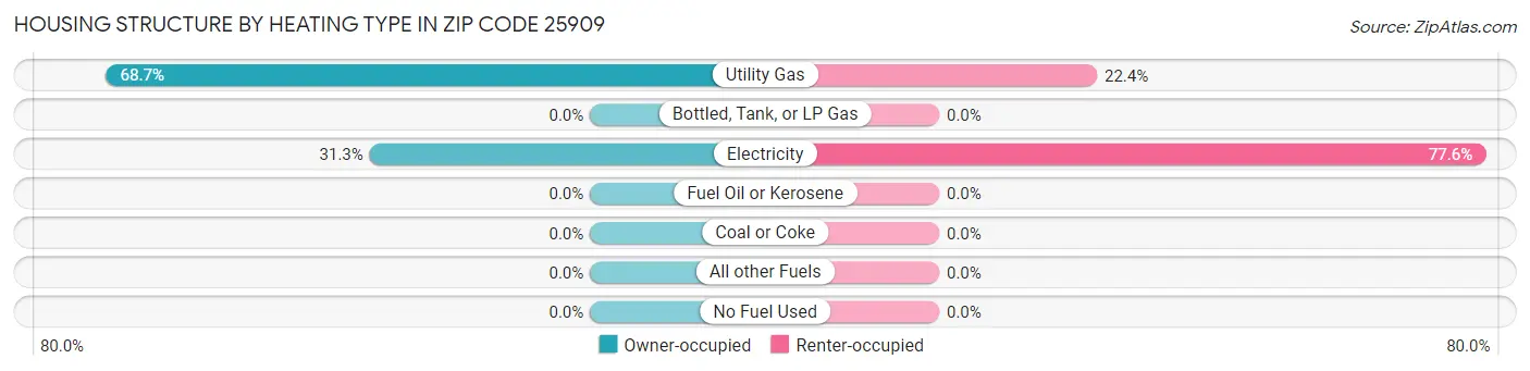 Housing Structure by Heating Type in Zip Code 25909