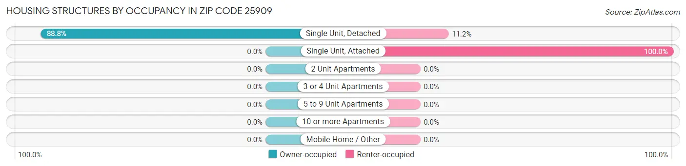 Housing Structures by Occupancy in Zip Code 25909