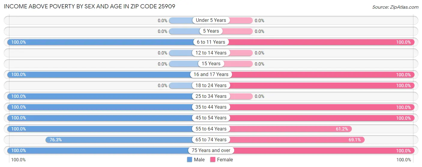 Income Above Poverty by Sex and Age in Zip Code 25909