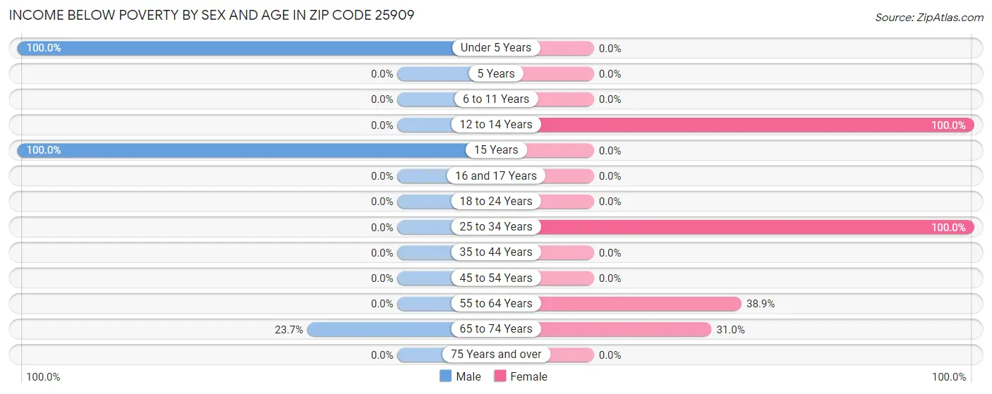 Income Below Poverty by Sex and Age in Zip Code 25909