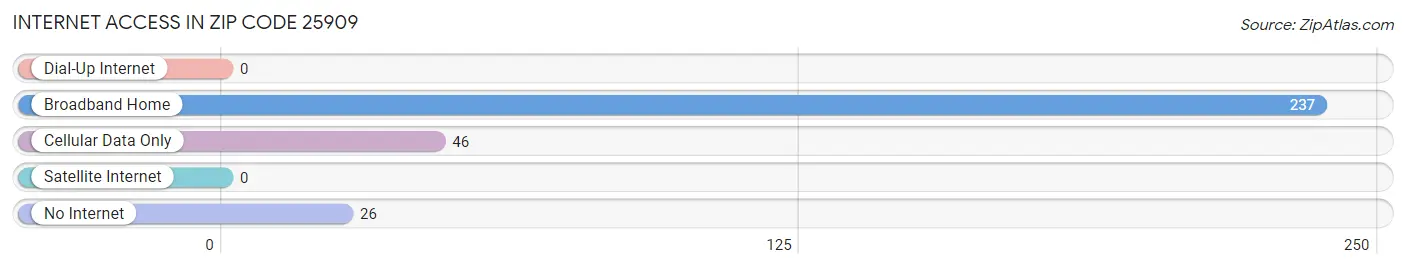 Internet Access in Zip Code 25909