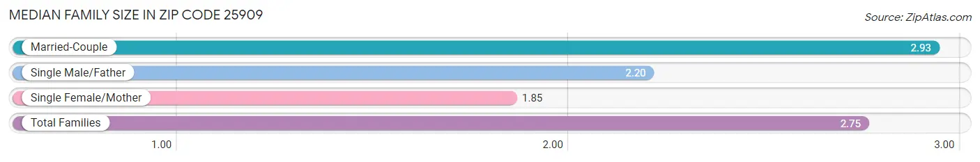 Median Family Size in Zip Code 25909