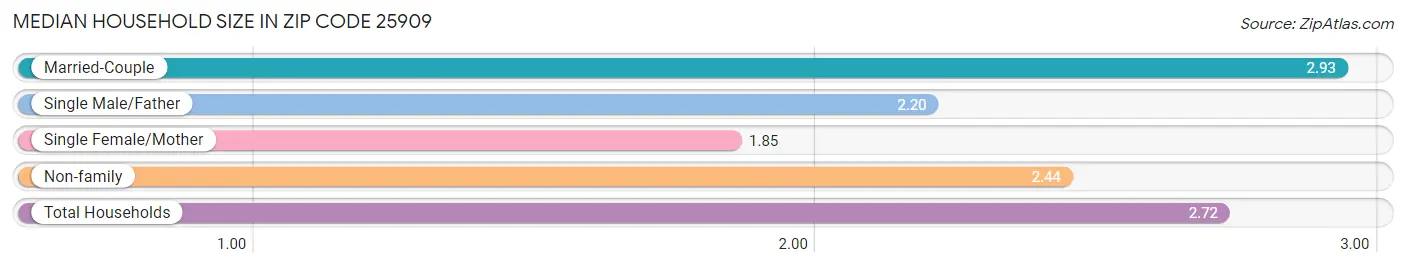 Median Household Size in Zip Code 25909