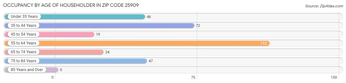 Occupancy by Age of Householder in Zip Code 25909