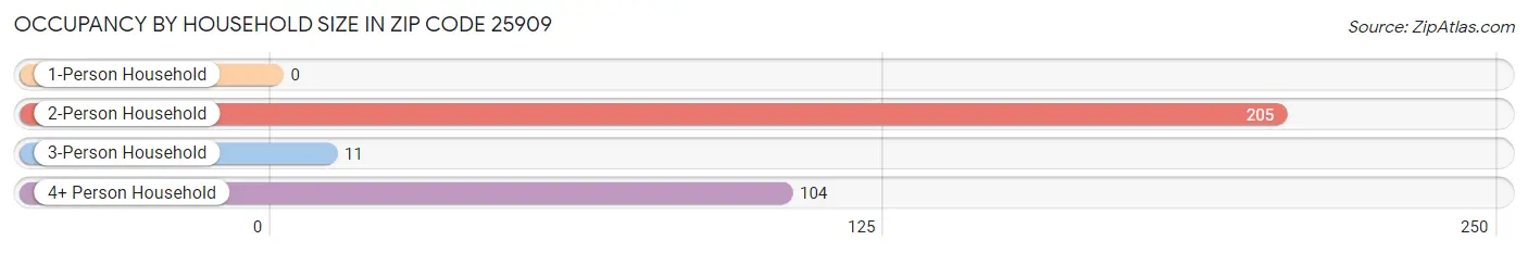 Occupancy by Household Size in Zip Code 25909