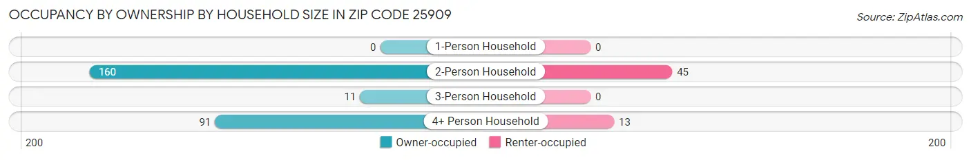 Occupancy by Ownership by Household Size in Zip Code 25909