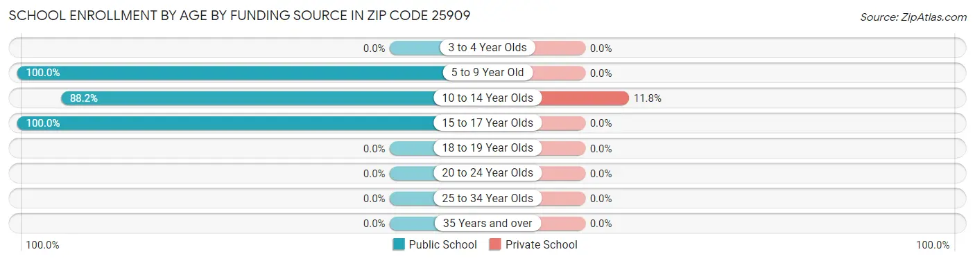 School Enrollment by Age by Funding Source in Zip Code 25909