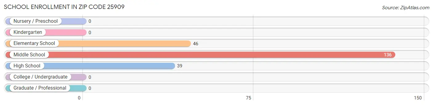 School Enrollment in Zip Code 25909