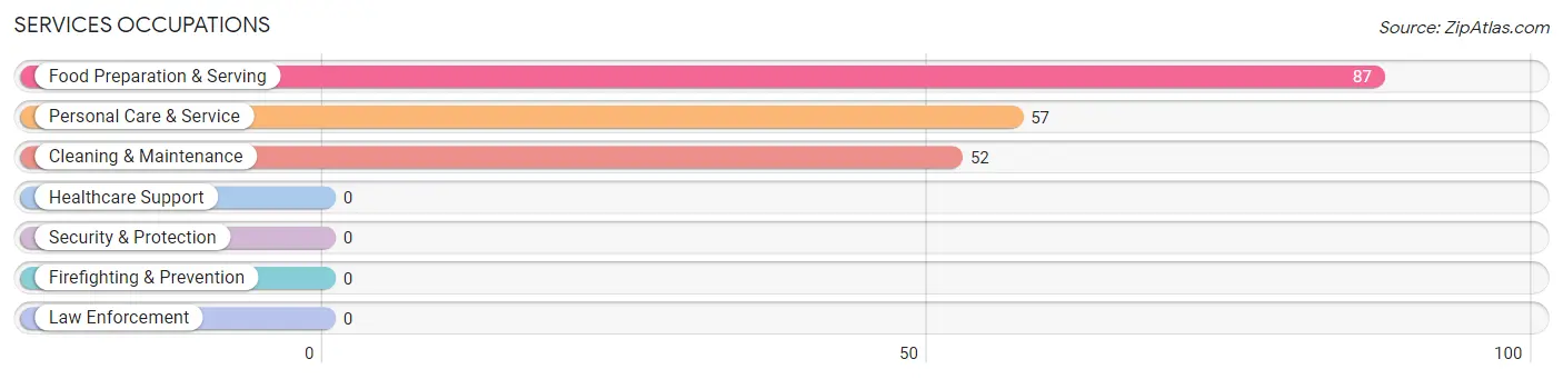 Services Occupations in Zip Code 25909