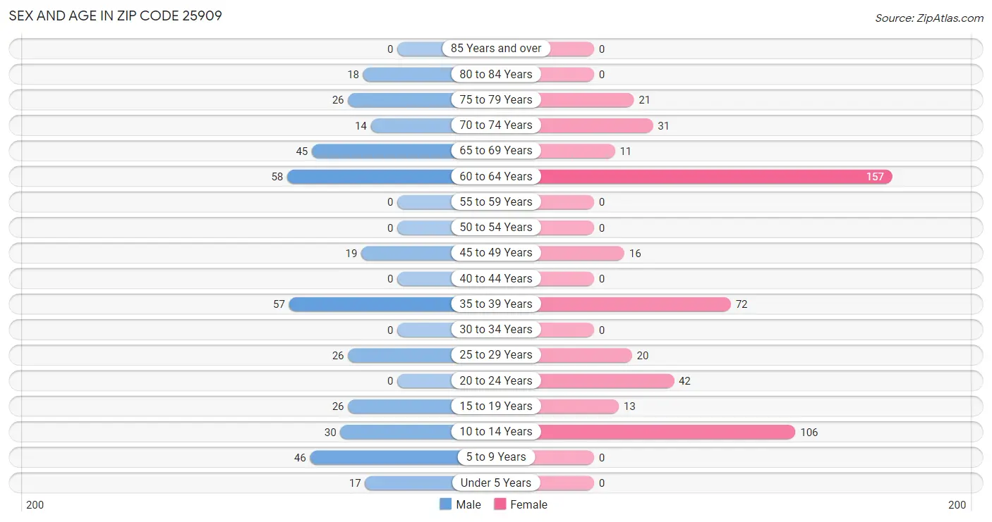 Sex and Age in Zip Code 25909