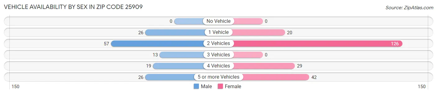 Vehicle Availability by Sex in Zip Code 25909