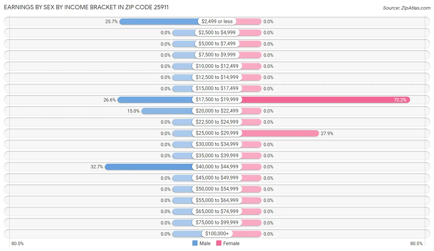 Earnings by Sex by Income Bracket in Zip Code 25911